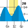 Greely Point tide chart for Wednesday, November 20, 2024
