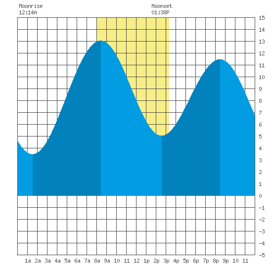 Greely Point tide chart for Sunday, November 24, 2024