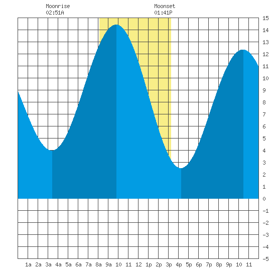 Greely Point tide chart for Tuesday, November 26, 2024