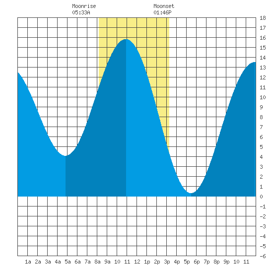 Greely Point tide chart for Thursday, November 28, 2024