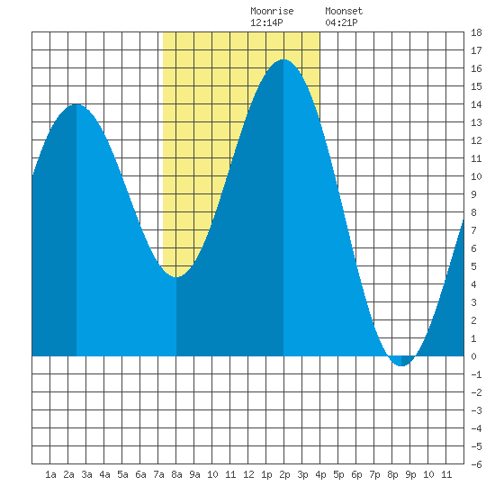 Greely Point tide chart for Monday, November 4, 2024