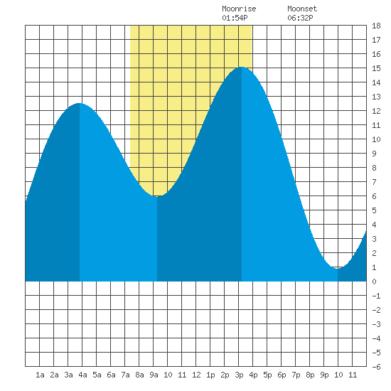 Greely Point tide chart for Wednesday, November 6, 2024