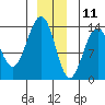 Greely Point tide chart for Wednesday, December 11, 2024