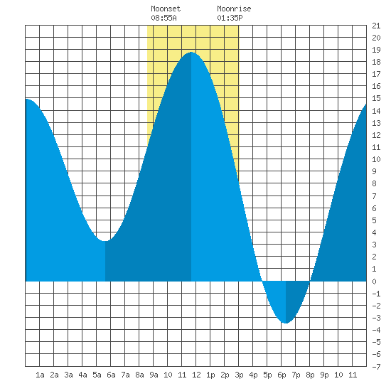 Greely Point tide chart for Saturday, December 14, 2024