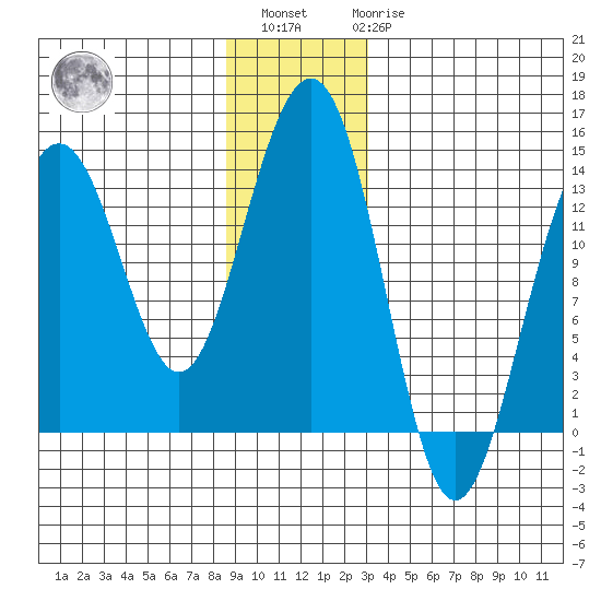 Greely Point tide chart for Sunday, December 15, 2024