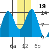 Greely Point tide chart for Thursday, December 19, 2024
