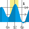Greely Point tide chart for Sunday, December 1, 2024