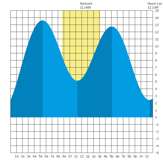 Greely Point tide chart for Saturday, December 21, 2024