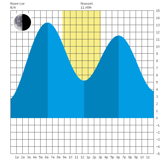 Greely Point tide chart for Sunday, December 22, 2024