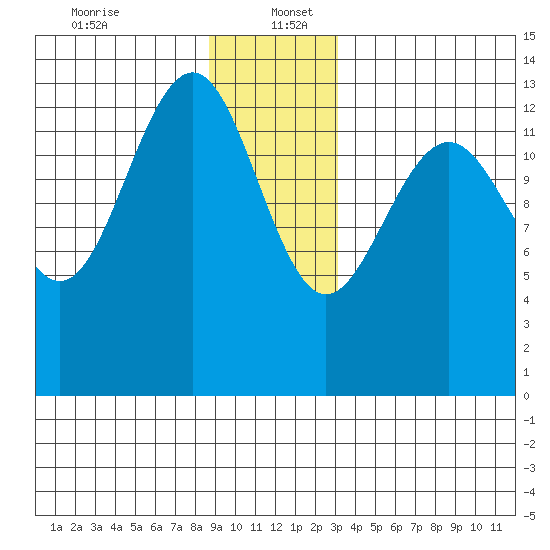 Greely Point tide chart for Tuesday, December 24, 2024