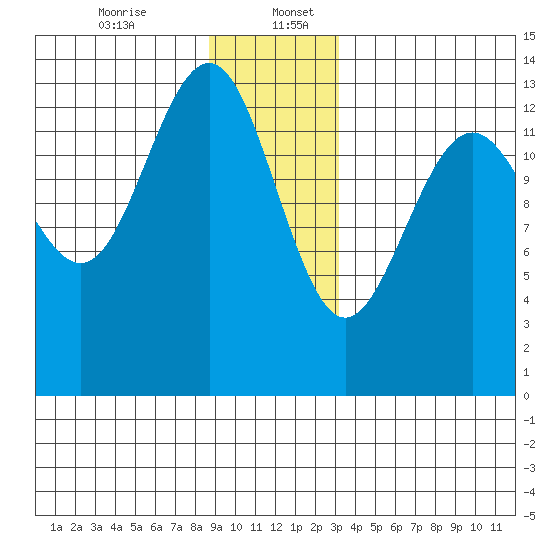 Greely Point tide chart for Wednesday, December 25, 2024