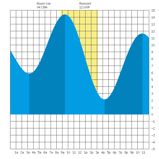 Greely Point tide chart for Thursday, December 26, 2024