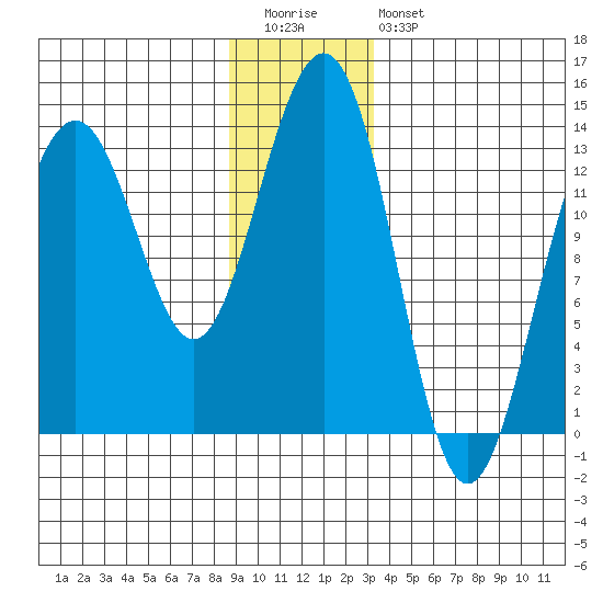 Greely Point tide chart for Tuesday, December 31, 2024