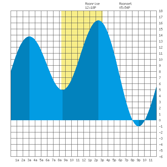 Greely Point tide chart for Wednesday, December 4, 2024