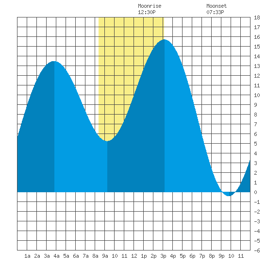 Greely Point tide chart for Thursday, December 5, 2024