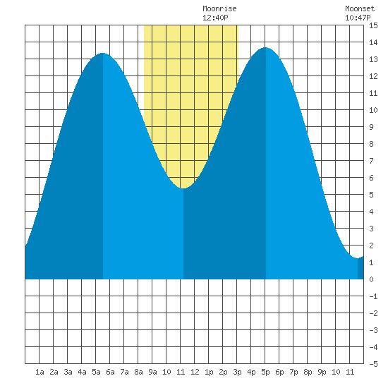 Greely Point tide chart for Saturday, December 7, 2024