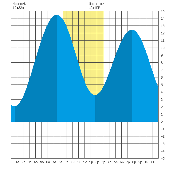 Greely Point tide chart for Monday, December 9, 2024