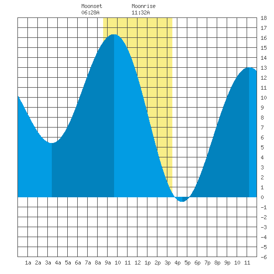 Greely Point tide chart for Friday, January 10, 2025