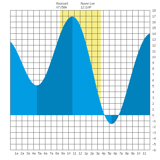 Greely Point tide chart for Saturday, January 11, 2025