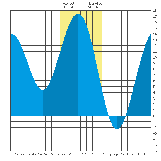 Greely Point tide chart for Sunday, January 12, 2025