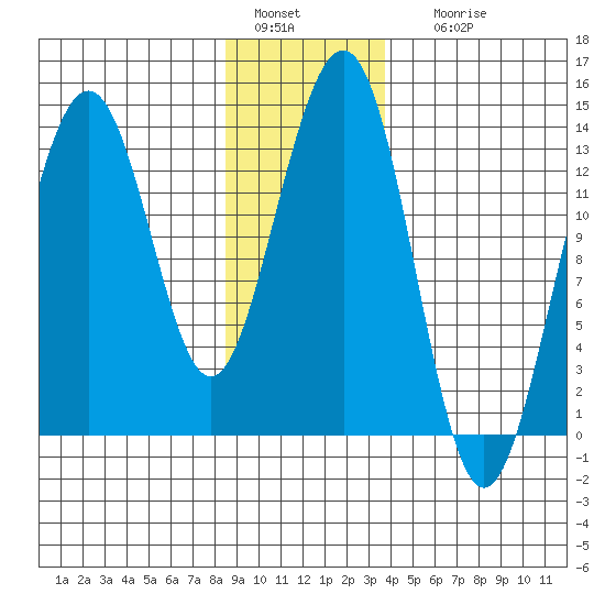 Greely Point tide chart for Wednesday, January 15, 2025