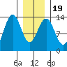 Greely Point tide chart for Sunday, January 19, 2025