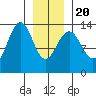 Greely Point tide chart for Monday, January 20, 2025