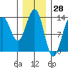 Greely Point tide chart for Tuesday, January 28, 2025