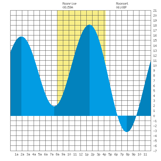 Greely Point tide chart for Thursday, January 30, 2025