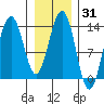 Greely Point tide chart for Friday, January 31, 2025