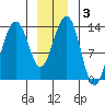 Greely Point tide chart for Friday, January 3, 2025