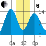 Greely Point tide chart for Monday, January 6, 2025