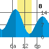Greely Point tide chart for Wednesday, January 8, 2025