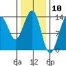 Greely Point tide chart for Monday, February 10, 2025