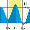Greely Point tide chart for Tuesday, February 11, 2025