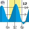 Greely Point tide chart for Wednesday, February 12, 2025