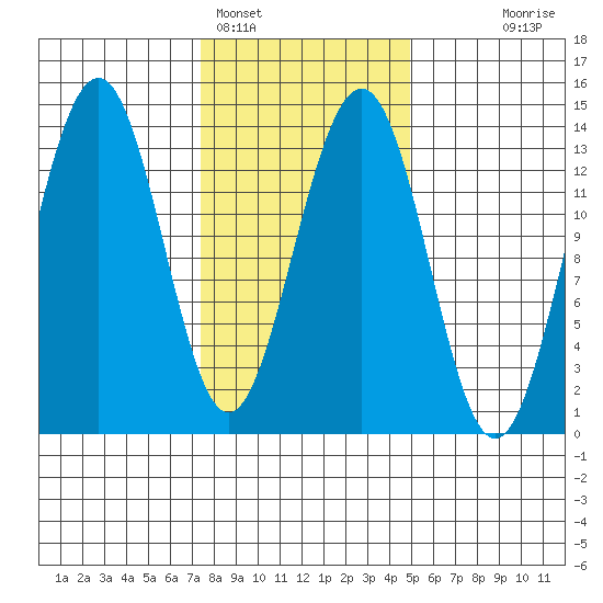Greely Point tide chart for Saturday, February 15, 2025