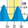 Greely Point tide chart for Sunday, February 16, 2025
