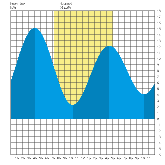 Greely Point tide chart for Tuesday, February 18, 2025