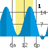 Greely Point tide chart for Saturday, February 1, 2025