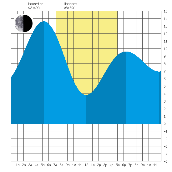 Greely Point tide chart for Thursday, February 20, 2025