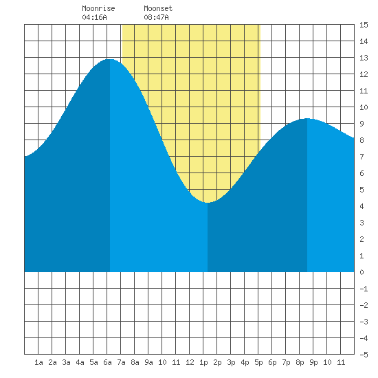 Greely Point tide chart for Friday, February 21, 2025