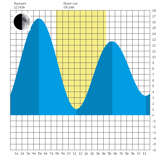 Greely Point tide chart for Tuesday, February 4, 2025