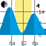 Greely Point tide chart for Tuesday, February 4, 2025