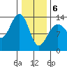 Greely Point tide chart for Thursday, February 6, 2025