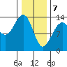 Greely Point tide chart for Friday, February 7, 2025