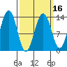 Greely Point tide chart for Sunday, March 16, 2025