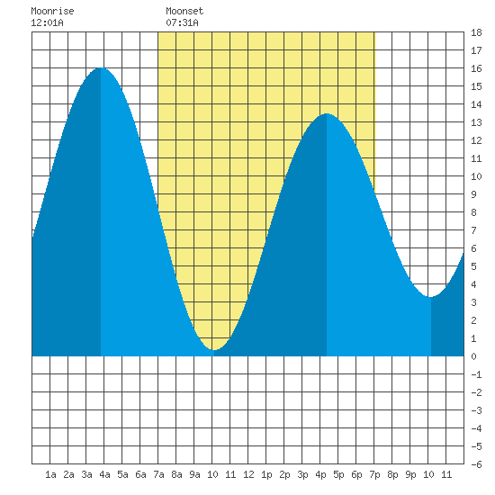 Greely Point tide chart for Tuesday, March 18, 2025
