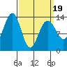 Greely Point tide chart for Wednesday, March 19, 2025
