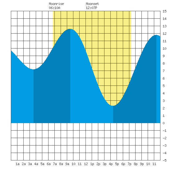 Greely Point tide chart for Monday, March 24, 2025